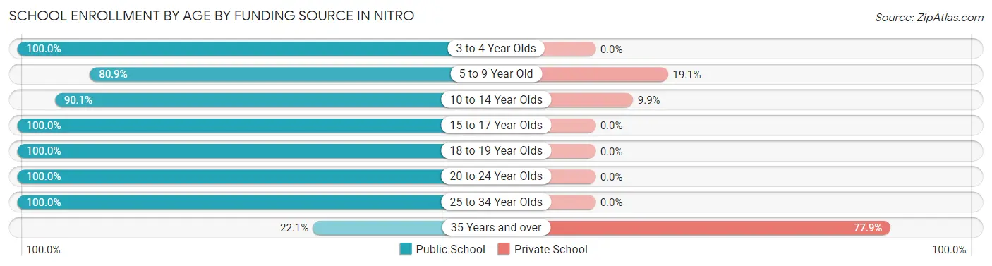 School Enrollment by Age by Funding Source in Nitro