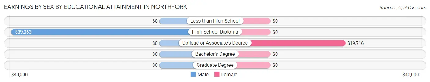Earnings by Sex by Educational Attainment in Northfork