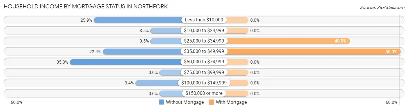 Household Income by Mortgage Status in Northfork