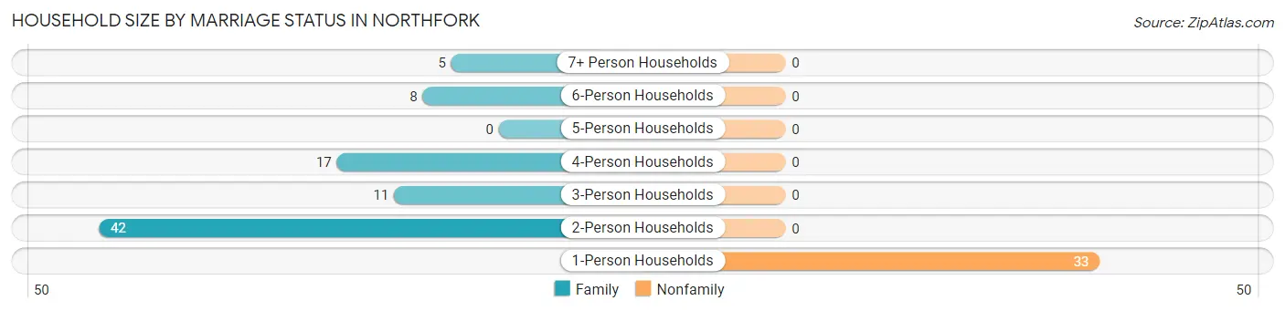 Household Size by Marriage Status in Northfork