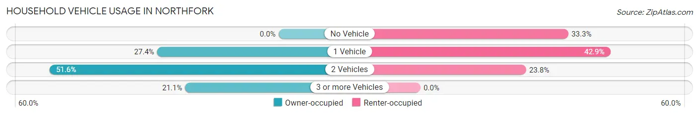 Household Vehicle Usage in Northfork