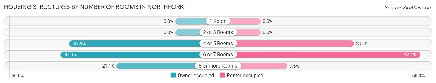 Housing Structures by Number of Rooms in Northfork