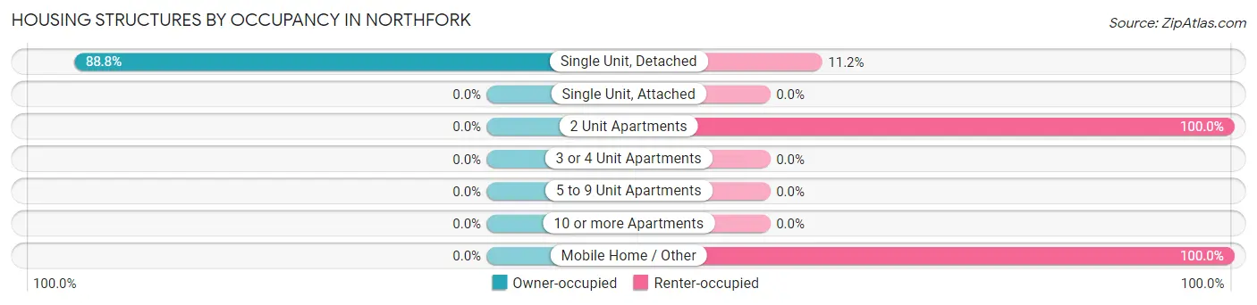 Housing Structures by Occupancy in Northfork
