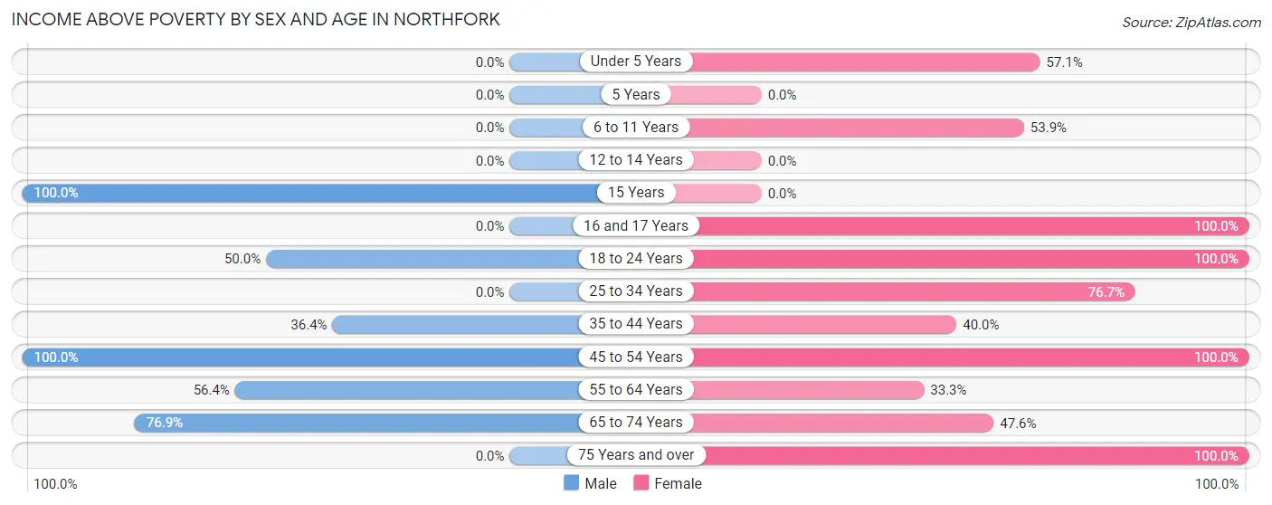 Income Above Poverty by Sex and Age in Northfork