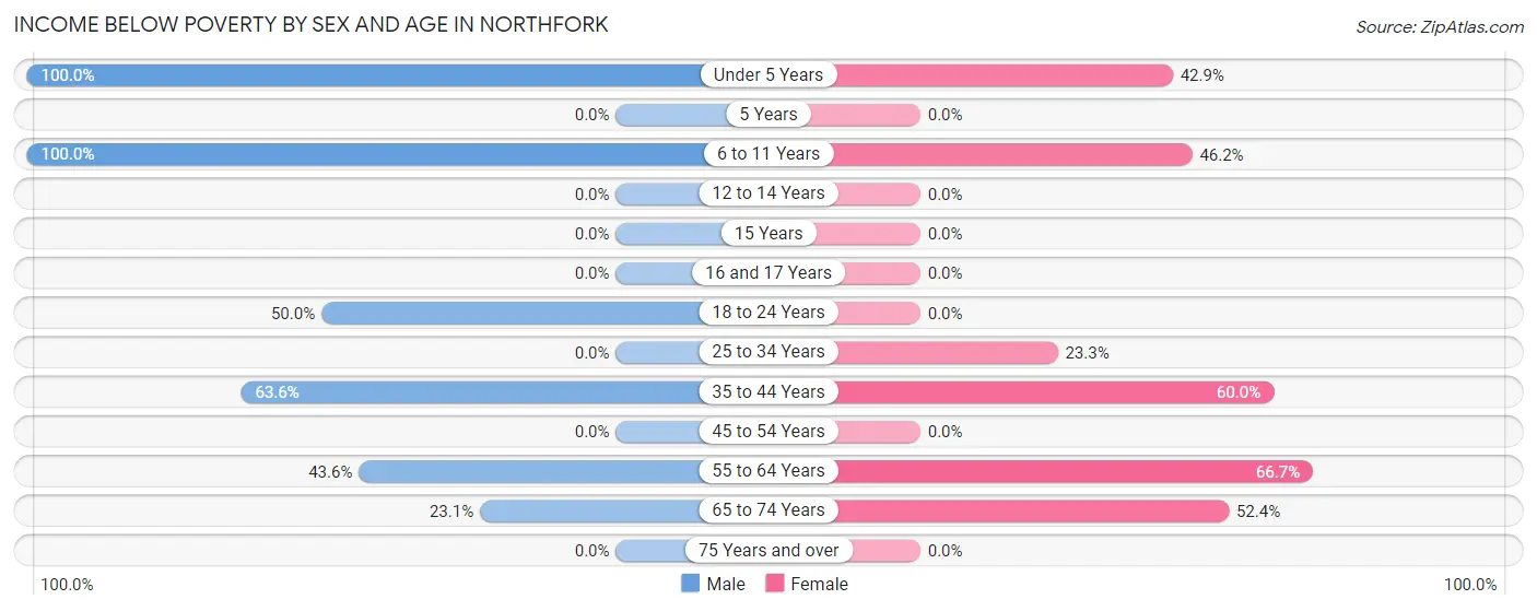 Income Below Poverty by Sex and Age in Northfork