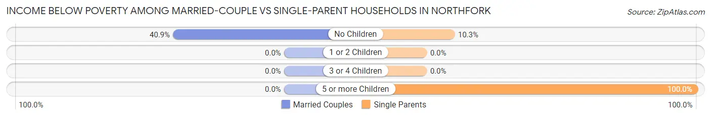 Income Below Poverty Among Married-Couple vs Single-Parent Households in Northfork
