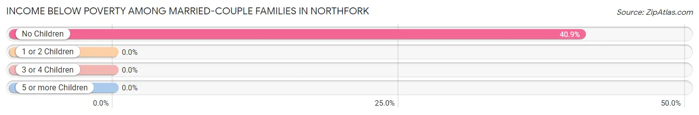 Income Below Poverty Among Married-Couple Families in Northfork