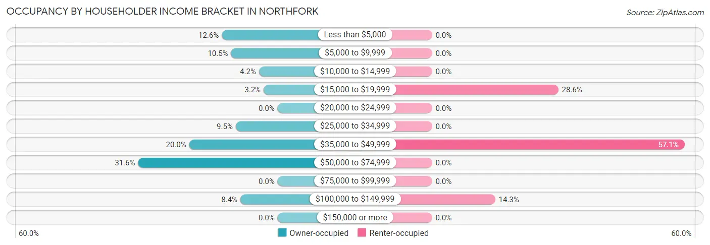 Occupancy by Householder Income Bracket in Northfork