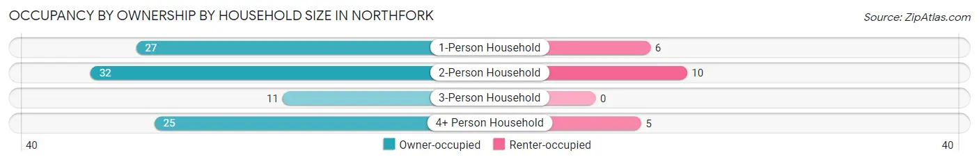Occupancy by Ownership by Household Size in Northfork