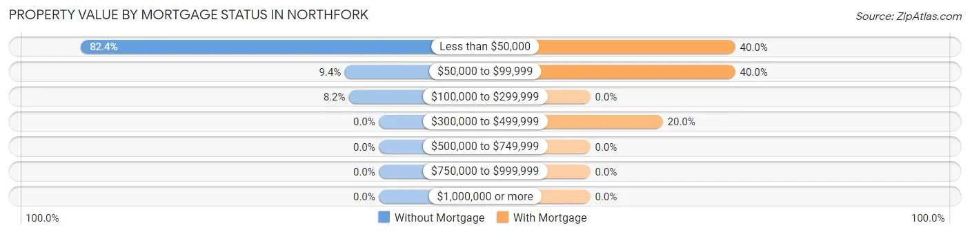Property Value by Mortgage Status in Northfork
