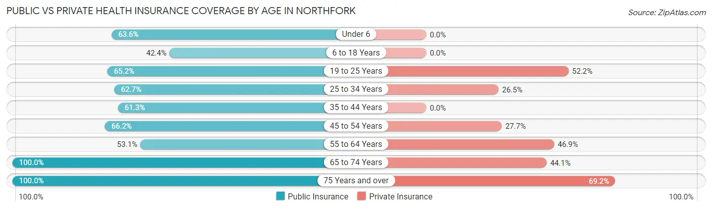 Public vs Private Health Insurance Coverage by Age in Northfork