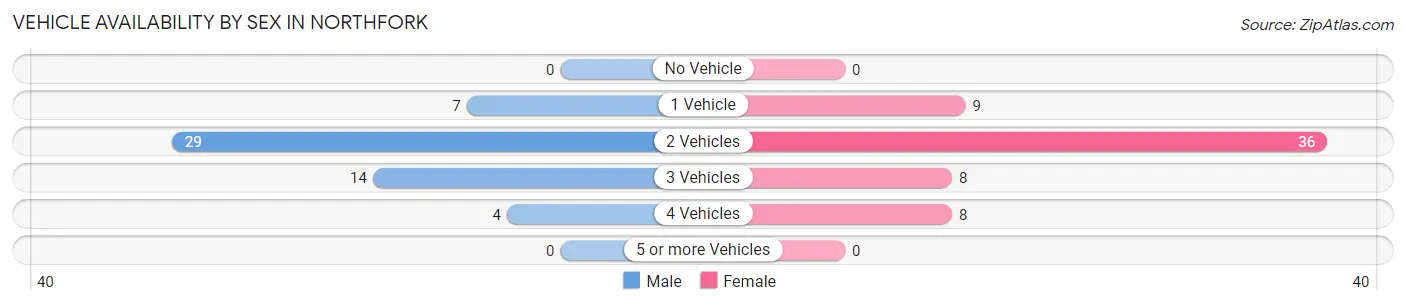 Vehicle Availability by Sex in Northfork