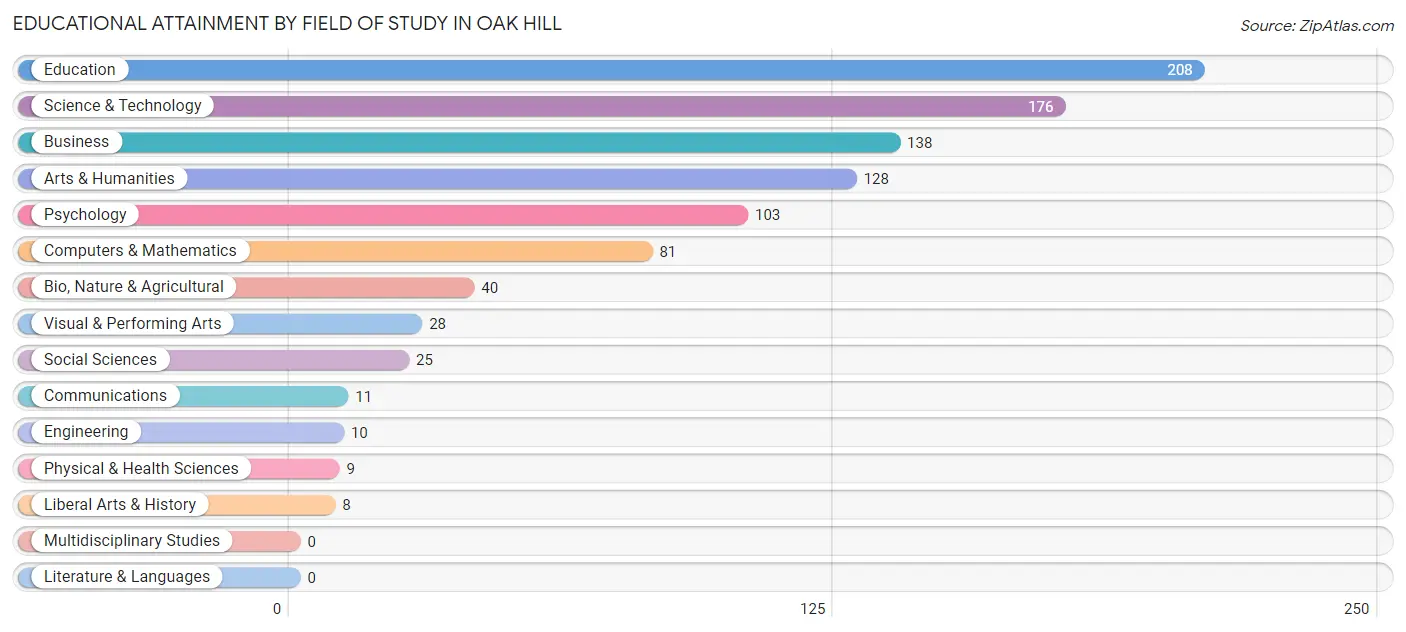 Educational Attainment by Field of Study in Oak Hill