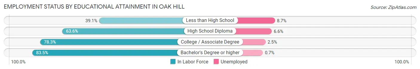 Employment Status by Educational Attainment in Oak Hill