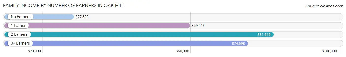 Family Income by Number of Earners in Oak Hill