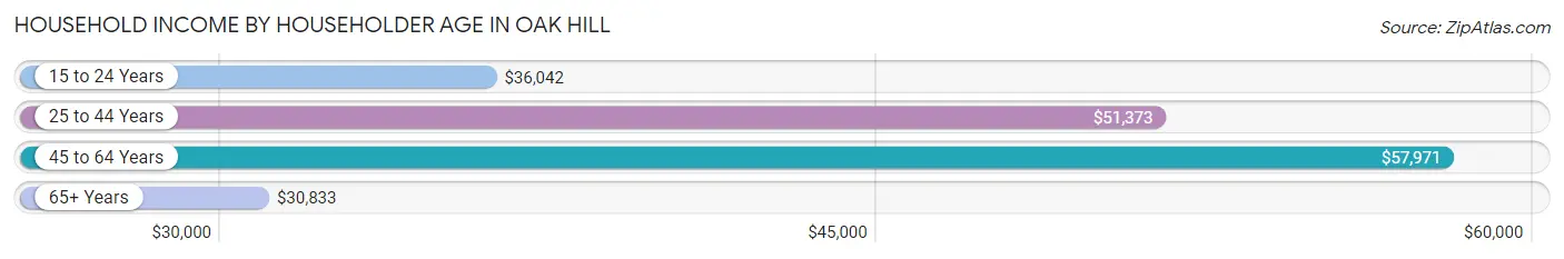 Household Income by Householder Age in Oak Hill