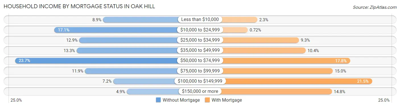 Household Income by Mortgage Status in Oak Hill