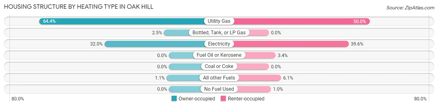 Housing Structure by Heating Type in Oak Hill