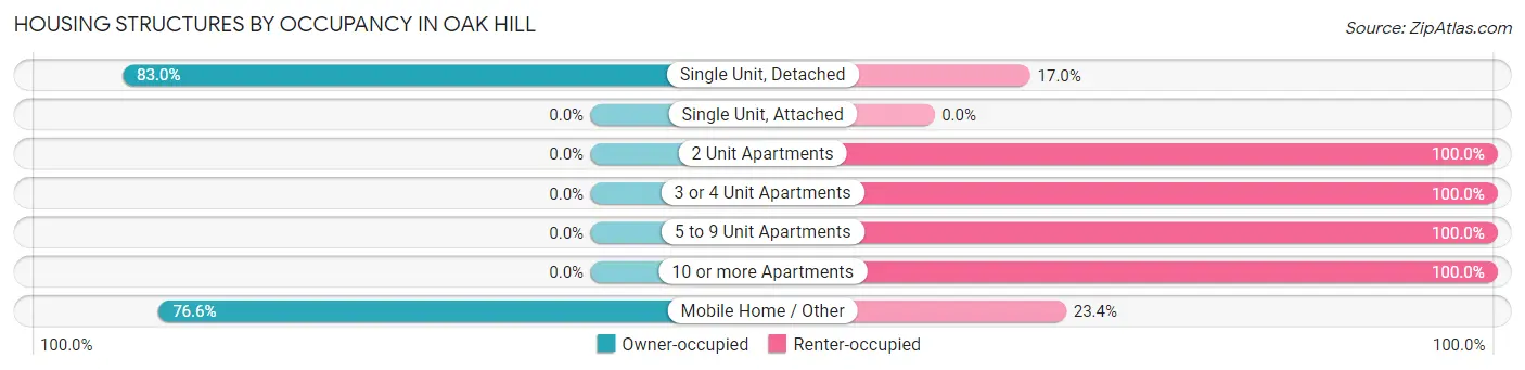 Housing Structures by Occupancy in Oak Hill