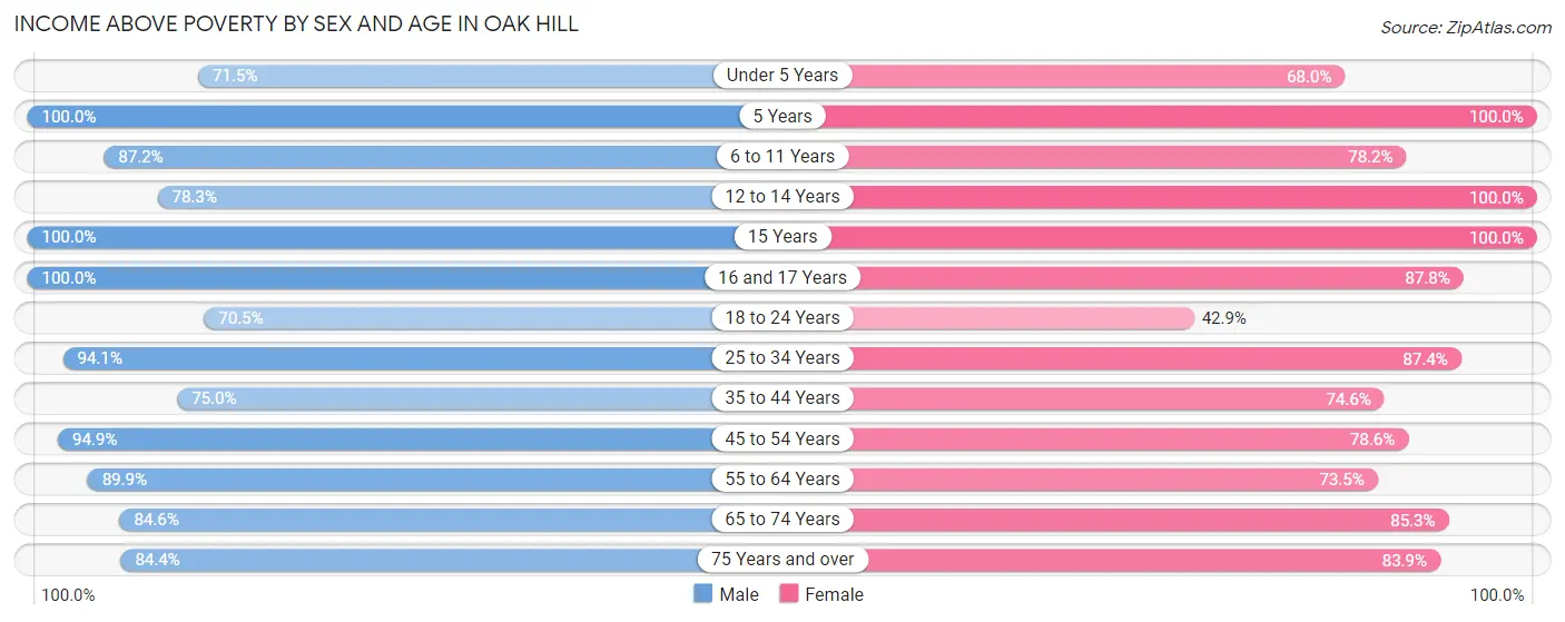 Income Above Poverty by Sex and Age in Oak Hill
