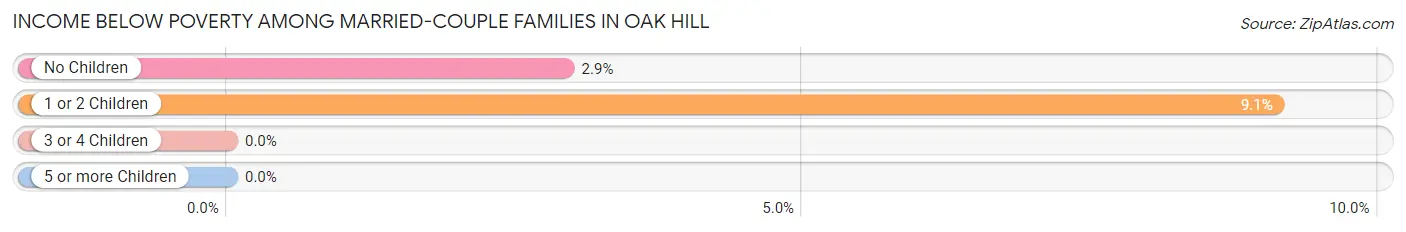Income Below Poverty Among Married-Couple Families in Oak Hill