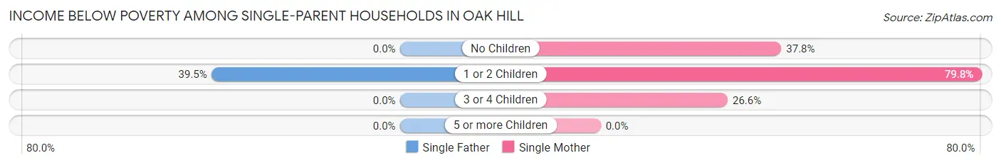 Income Below Poverty Among Single-Parent Households in Oak Hill