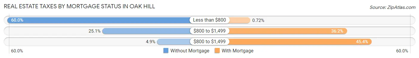 Real Estate Taxes by Mortgage Status in Oak Hill