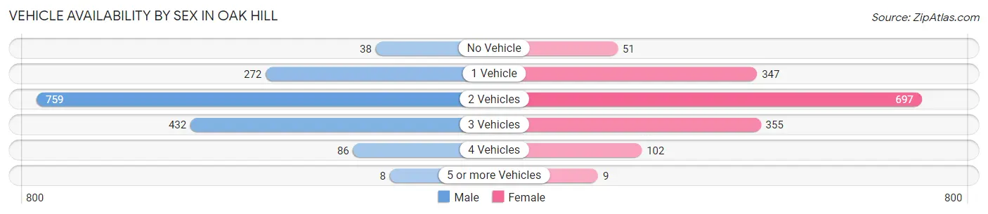 Vehicle Availability by Sex in Oak Hill