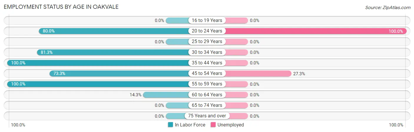 Employment Status by Age in Oakvale