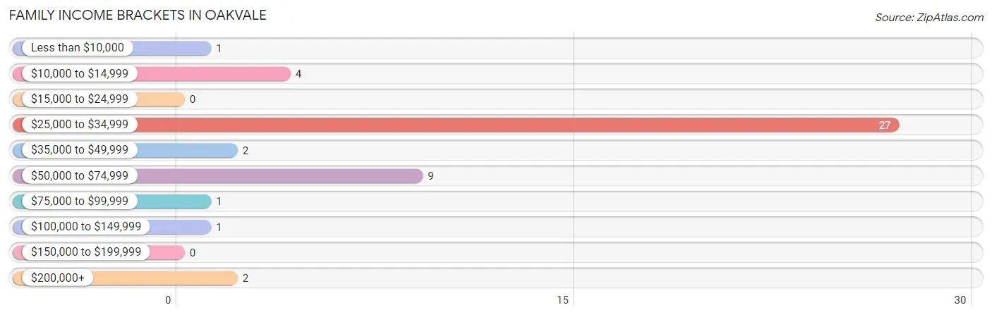 Family Income Brackets in Oakvale