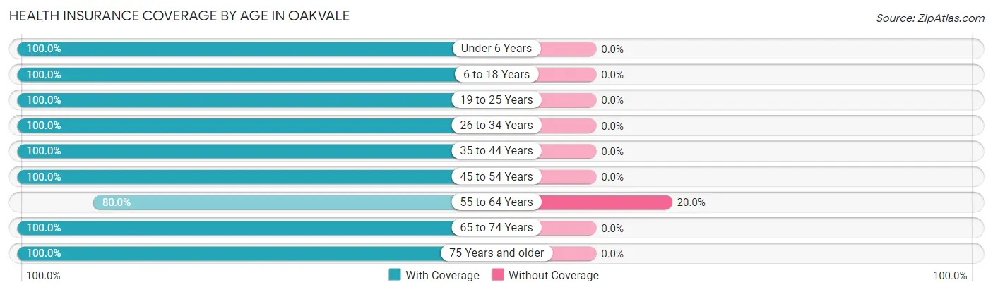 Health Insurance Coverage by Age in Oakvale