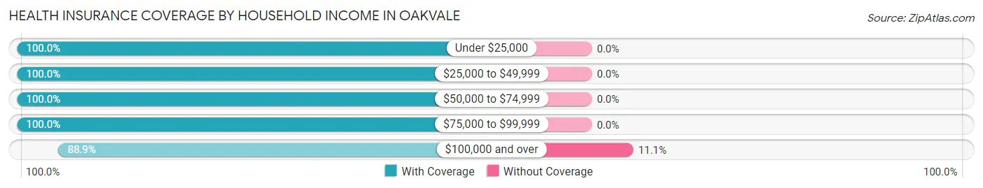 Health Insurance Coverage by Household Income in Oakvale