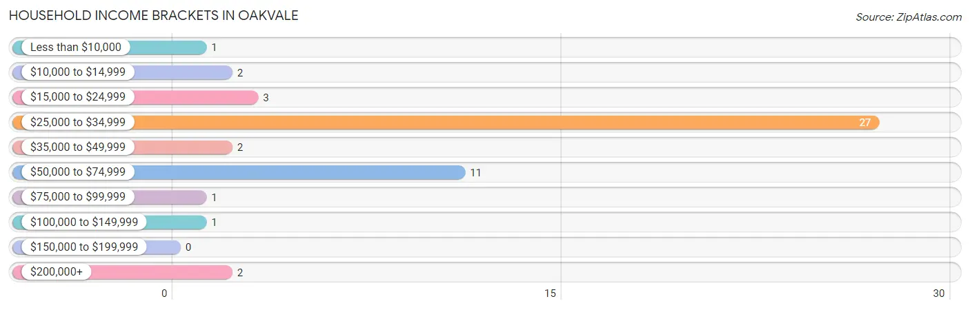 Household Income Brackets in Oakvale