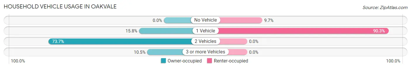 Household Vehicle Usage in Oakvale