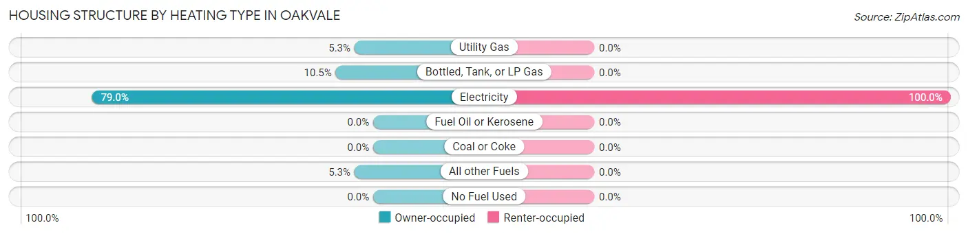 Housing Structure by Heating Type in Oakvale