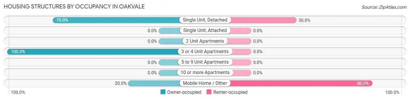 Housing Structures by Occupancy in Oakvale