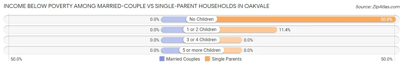 Income Below Poverty Among Married-Couple vs Single-Parent Households in Oakvale