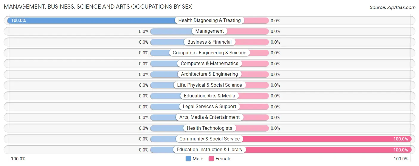 Management, Business, Science and Arts Occupations by Sex in Oakvale