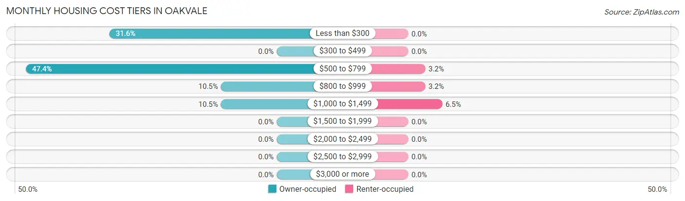 Monthly Housing Cost Tiers in Oakvale