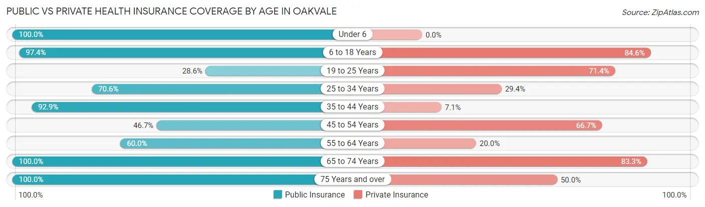 Public vs Private Health Insurance Coverage by Age in Oakvale