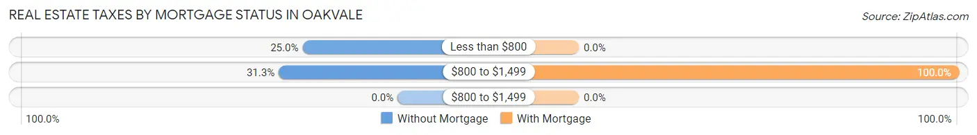 Real Estate Taxes by Mortgage Status in Oakvale