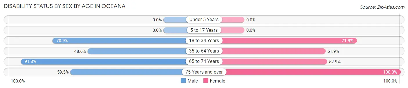 Disability Status by Sex by Age in Oceana