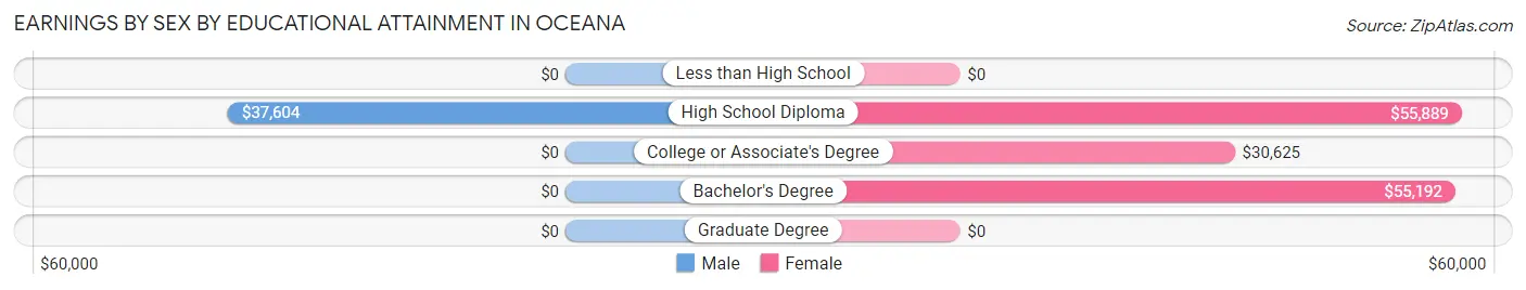 Earnings by Sex by Educational Attainment in Oceana