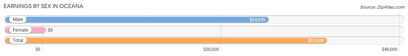 Earnings by Sex in Oceana