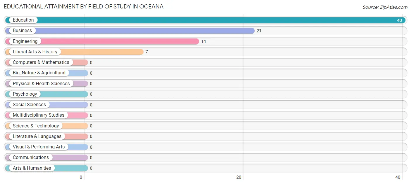 Educational Attainment by Field of Study in Oceana