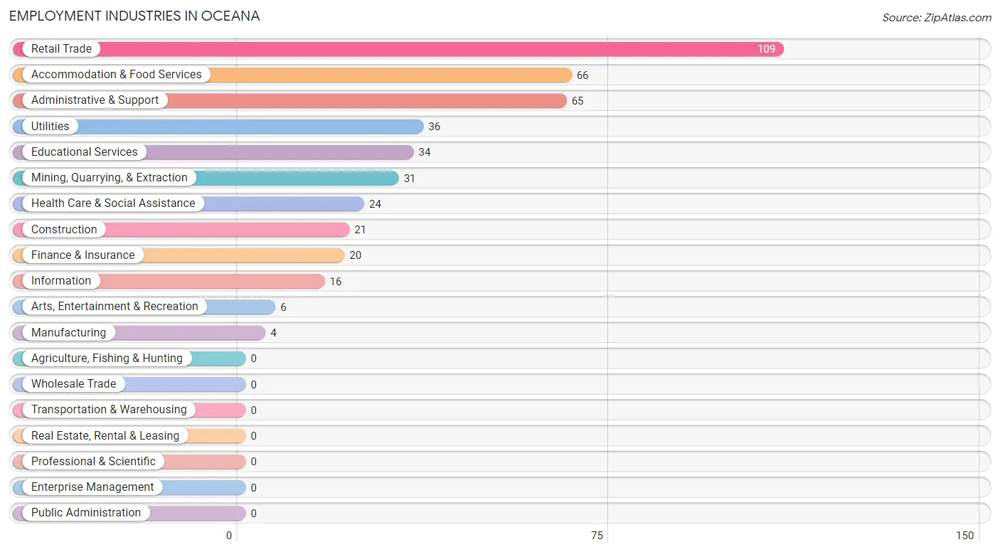 Employment Industries in Oceana