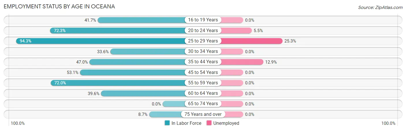 Employment Status by Age in Oceana