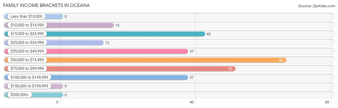 Family Income Brackets in Oceana