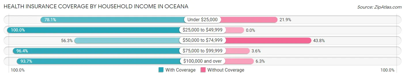 Health Insurance Coverage by Household Income in Oceana