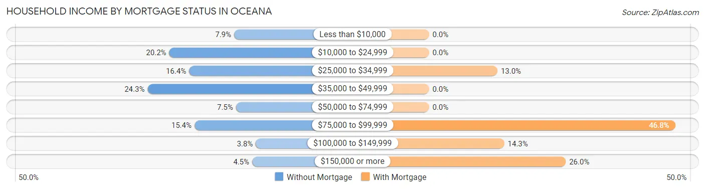 Household Income by Mortgage Status in Oceana